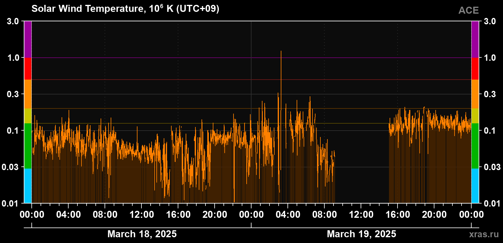 Solar wind temperature