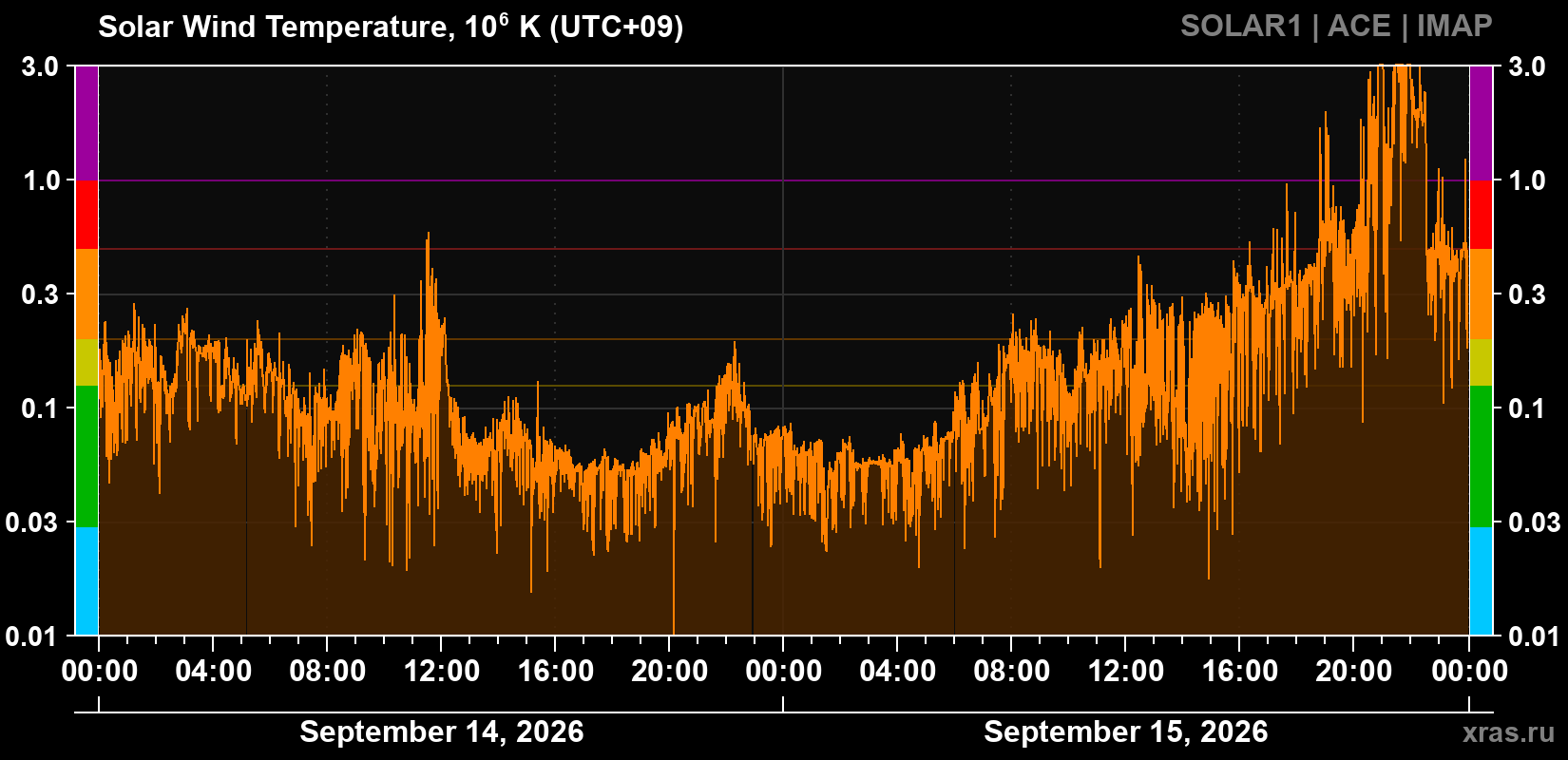 Solar wind temperature