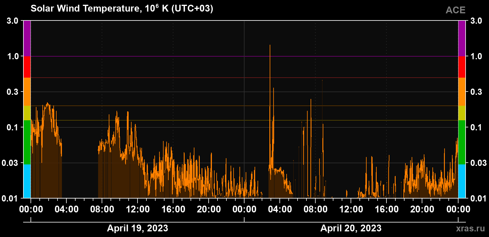 Solar wind temperature
