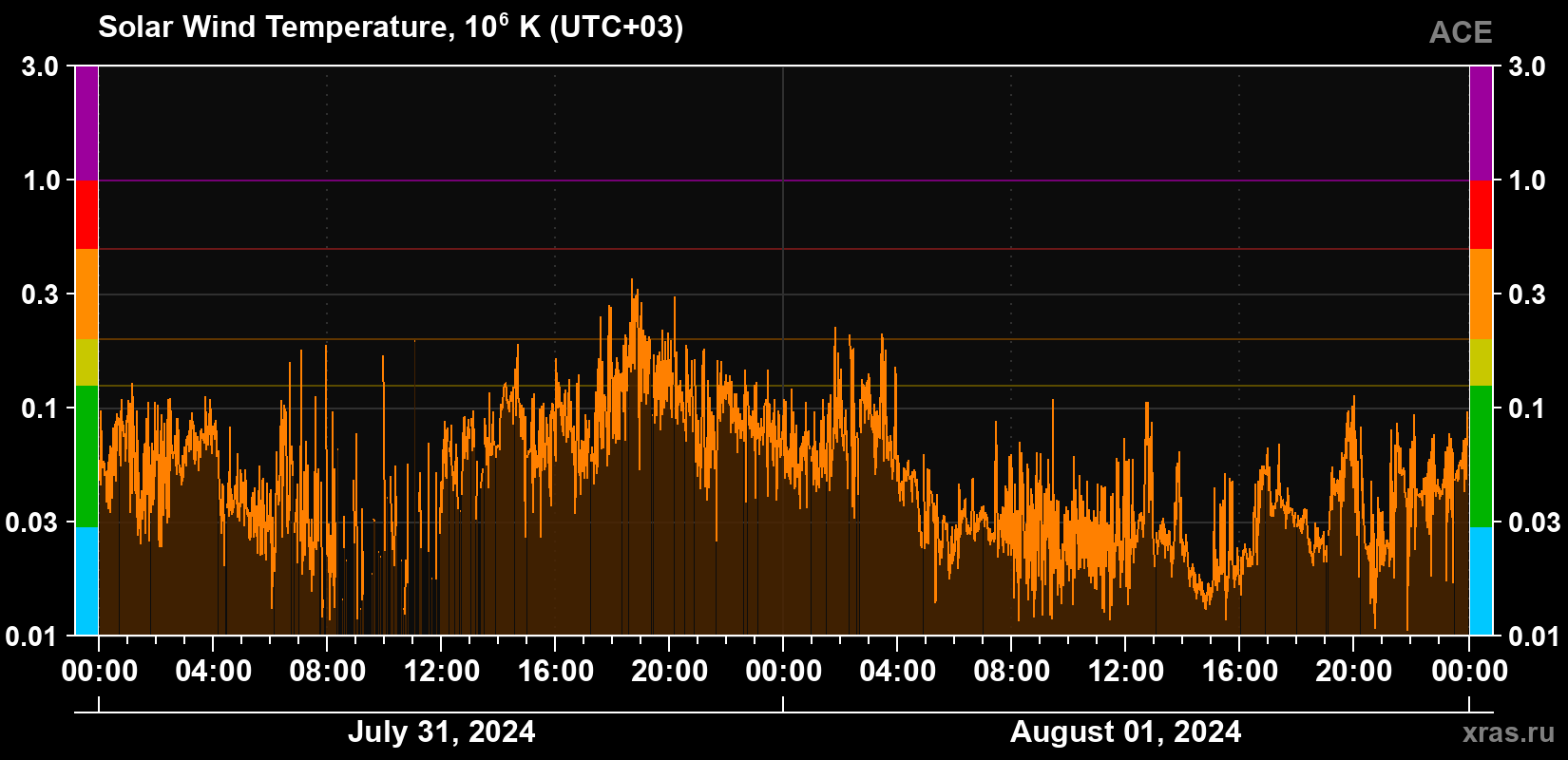 Solar wind temperature