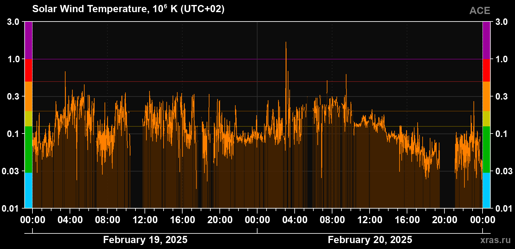 Solar wind temperature