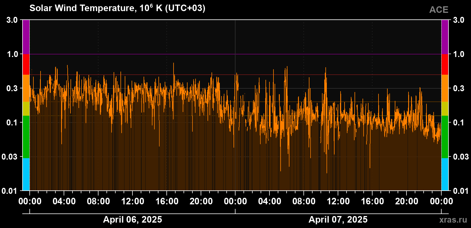 Solar wind temperature