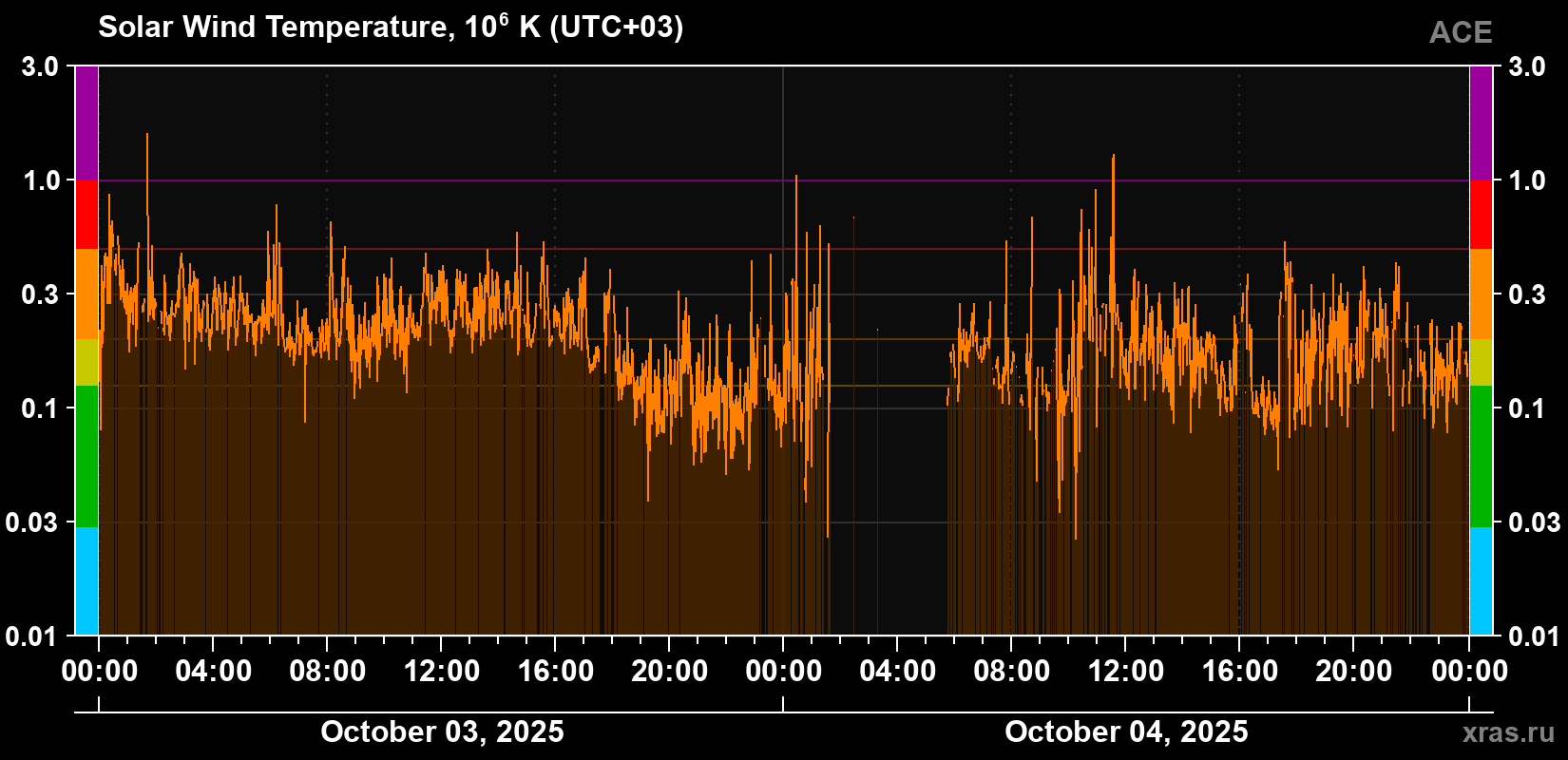 Solar wind temperature