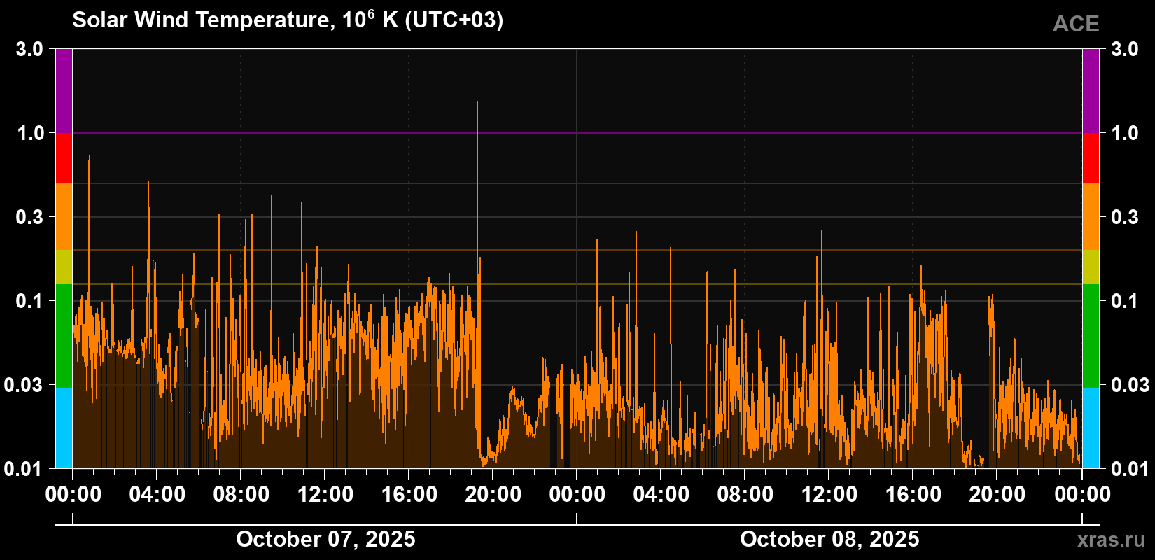 Solar wind temperature