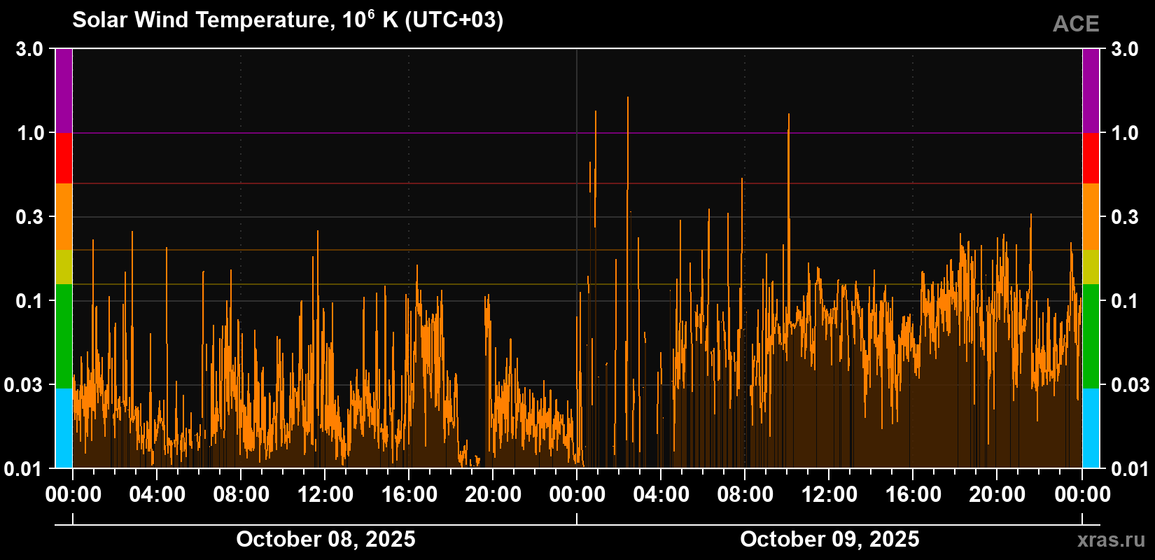 Solar wind temperature