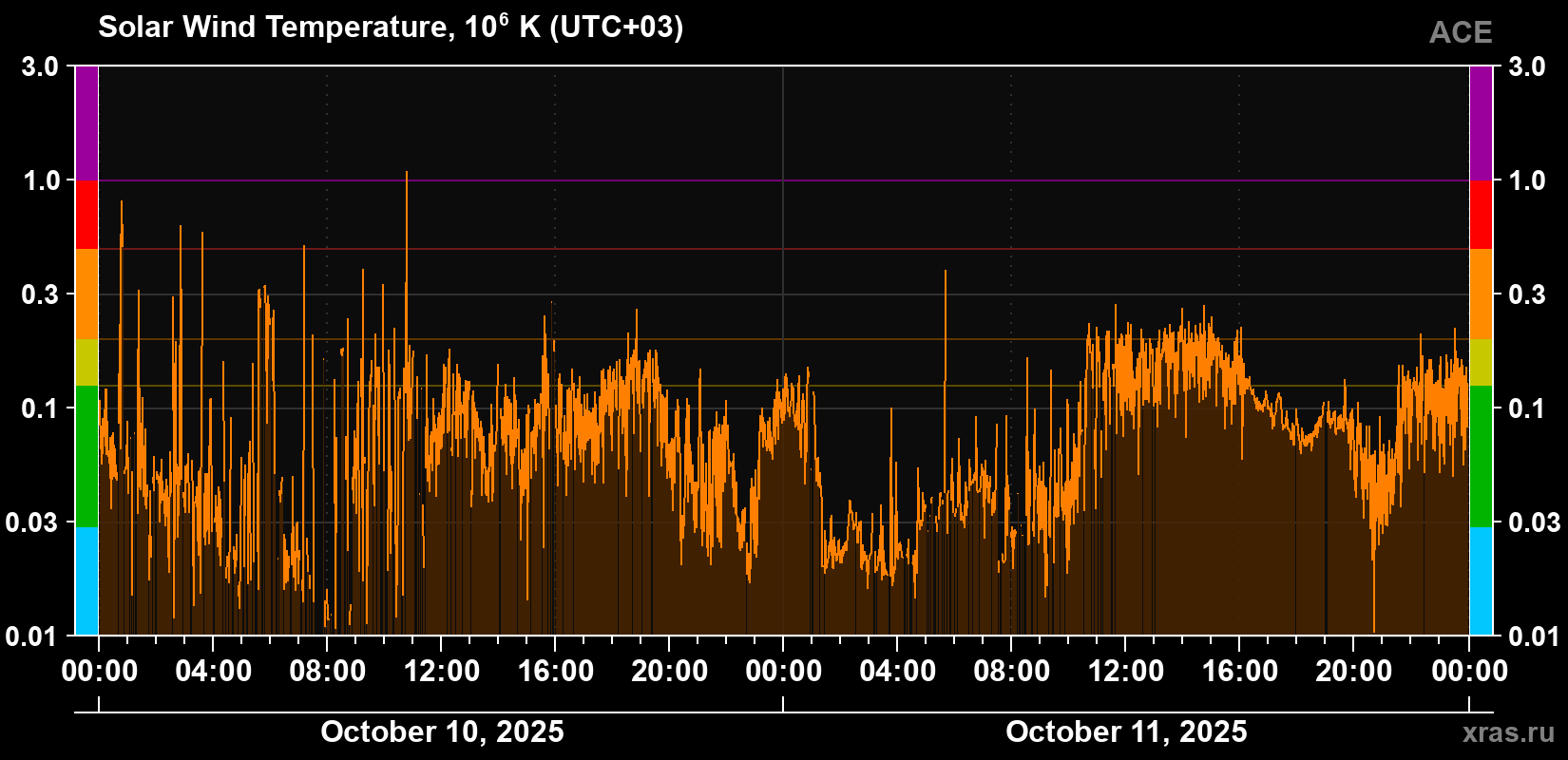 Solar wind temperature