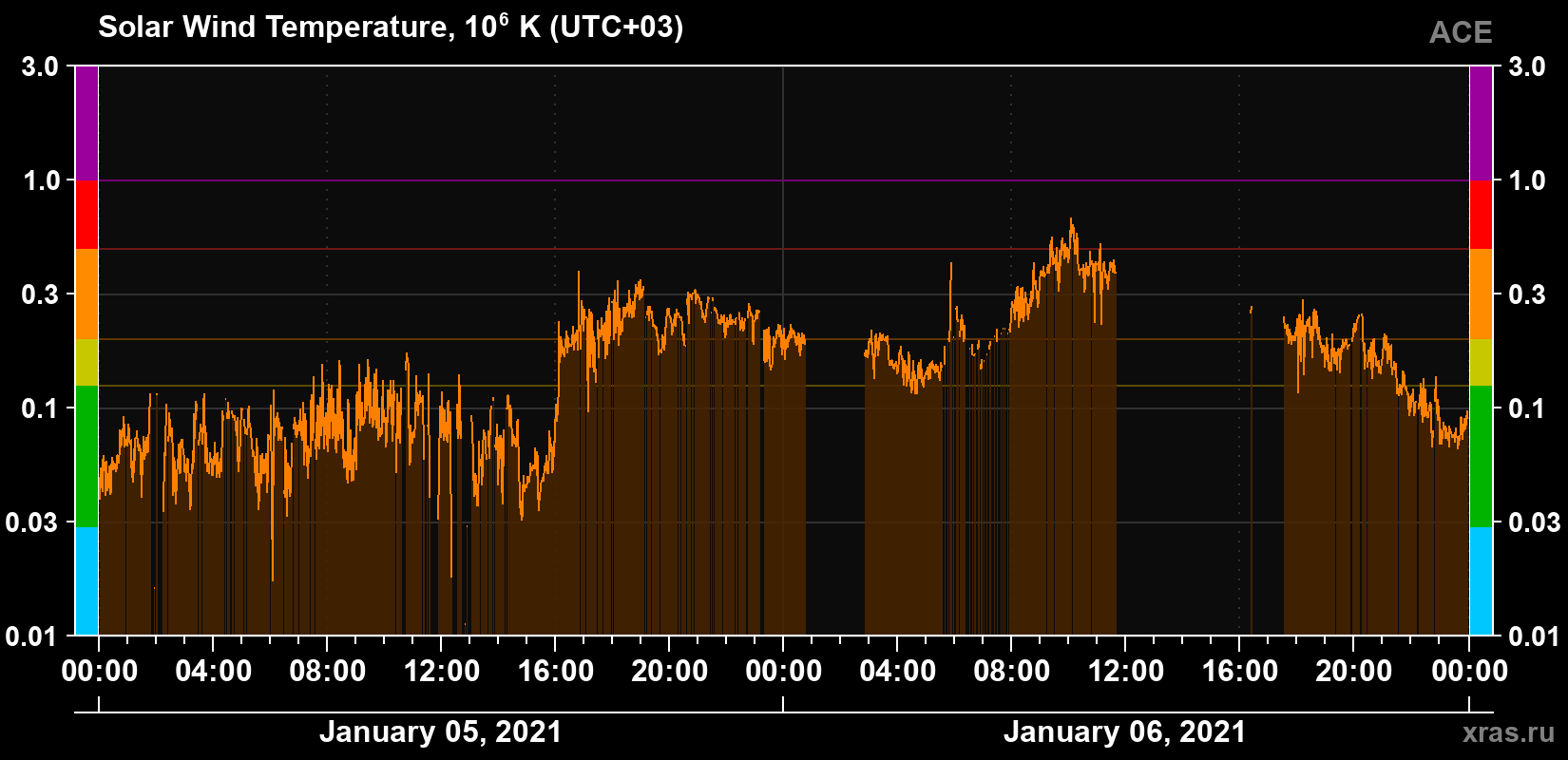 Solar wind temperature
