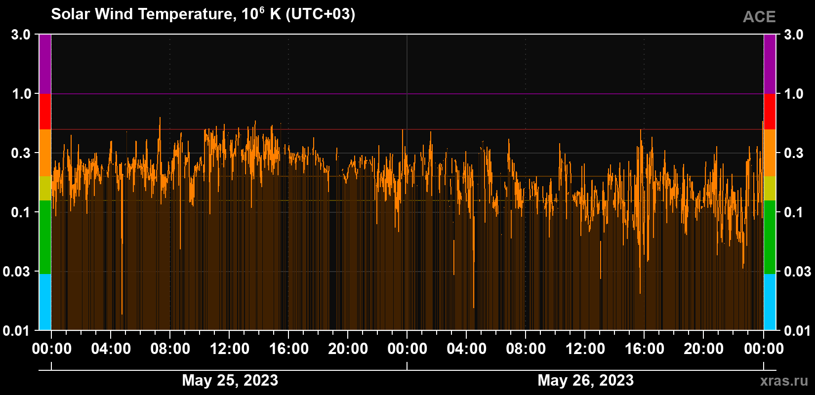 Solar wind temperature