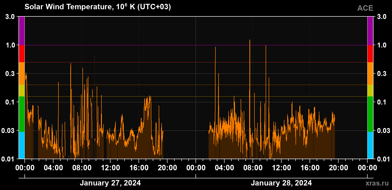 Solar wind temperature