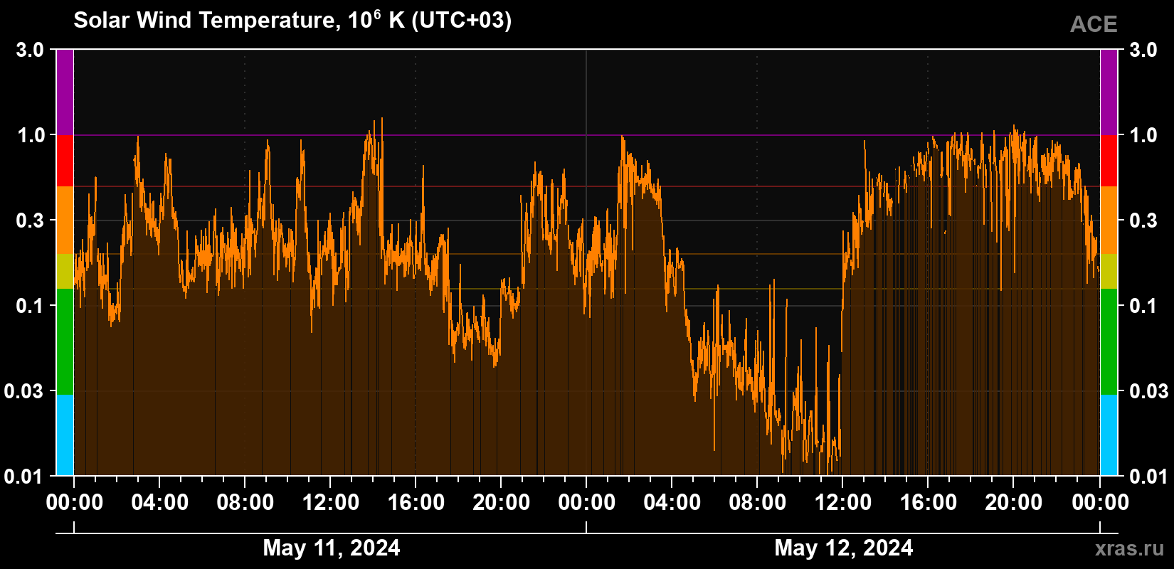 Solar wind temperature