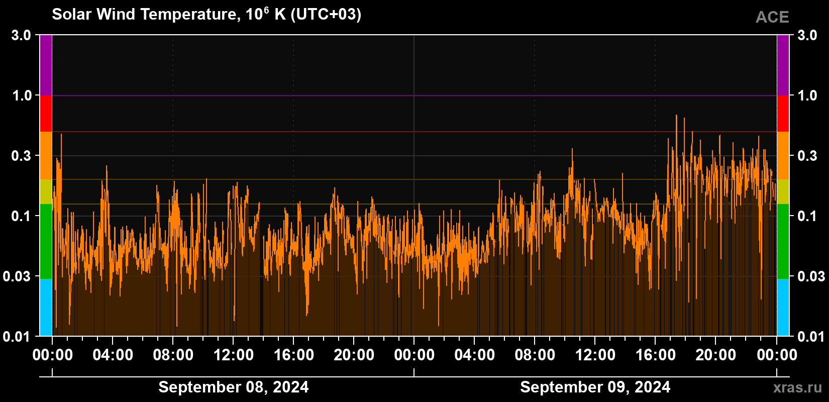 Solar wind temperature