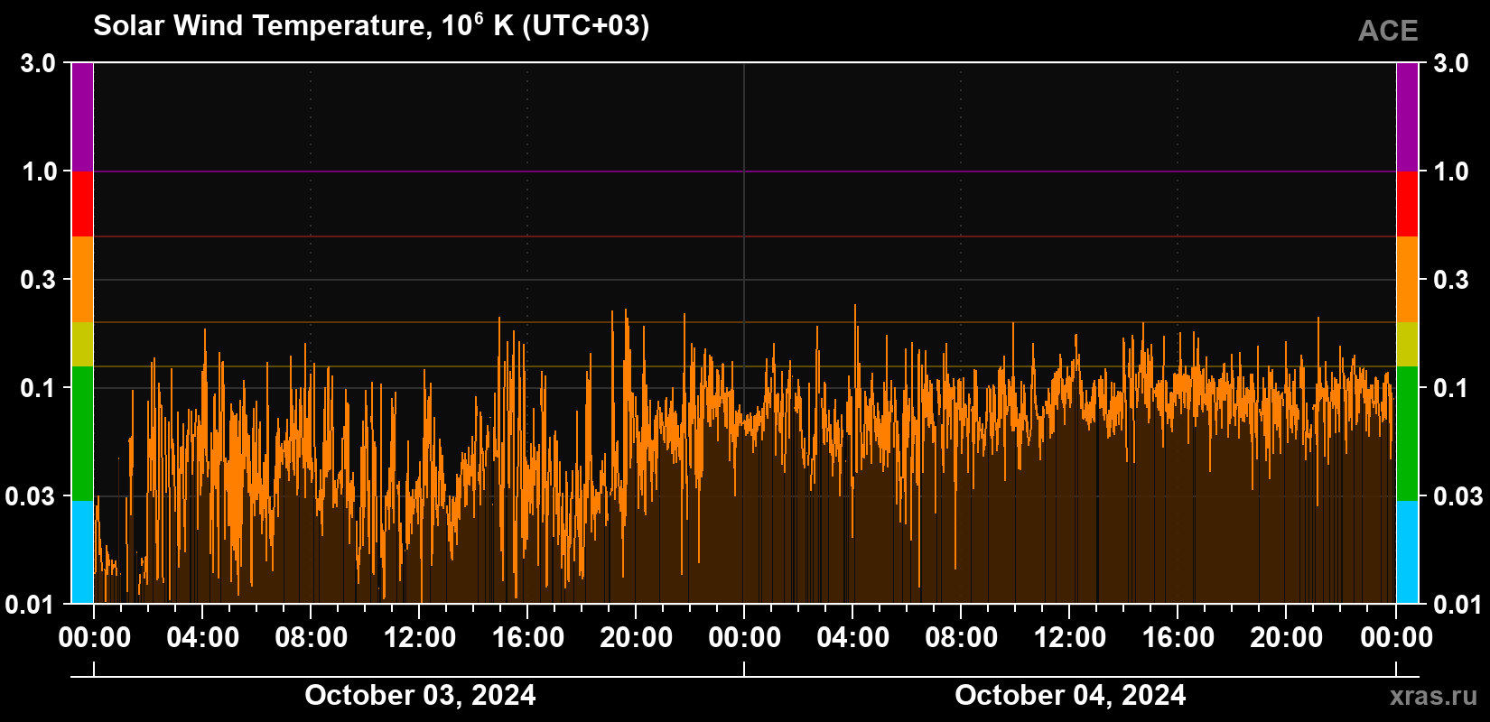 Solar wind temperature