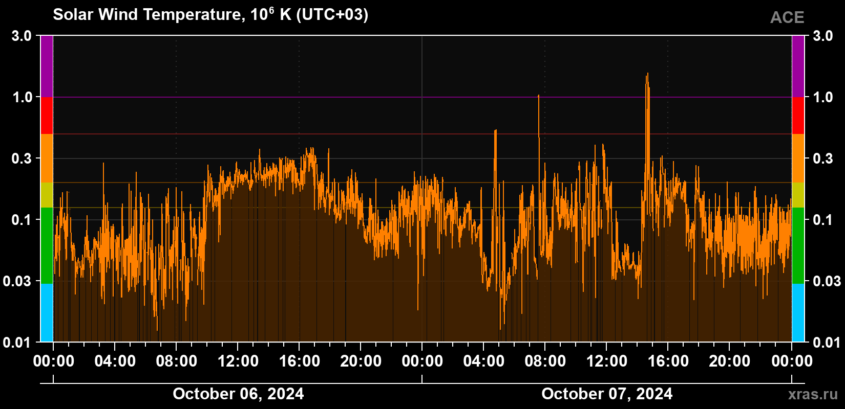 Solar wind temperature