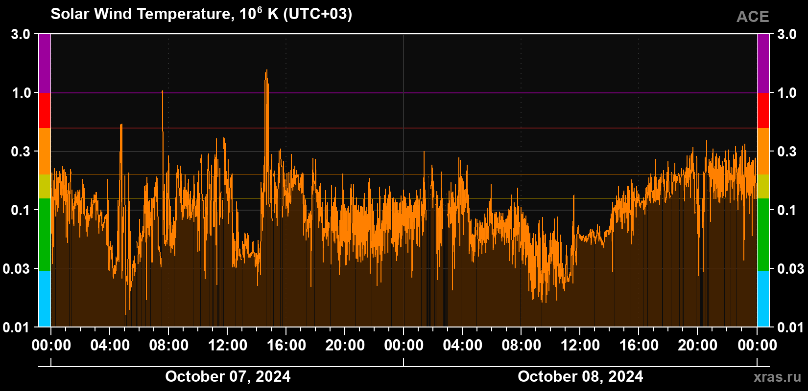 Solar wind temperature