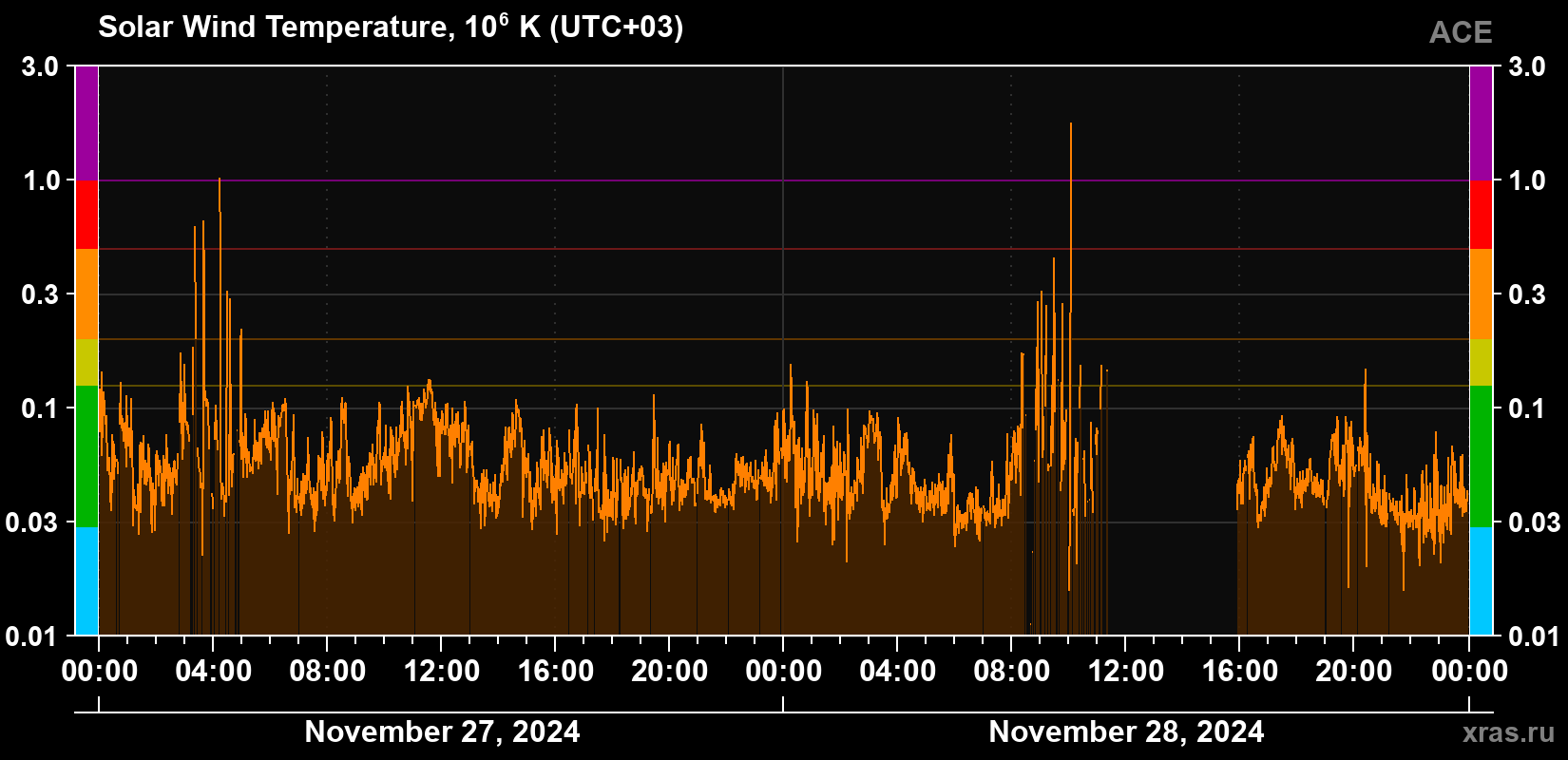 Solar wind temperature