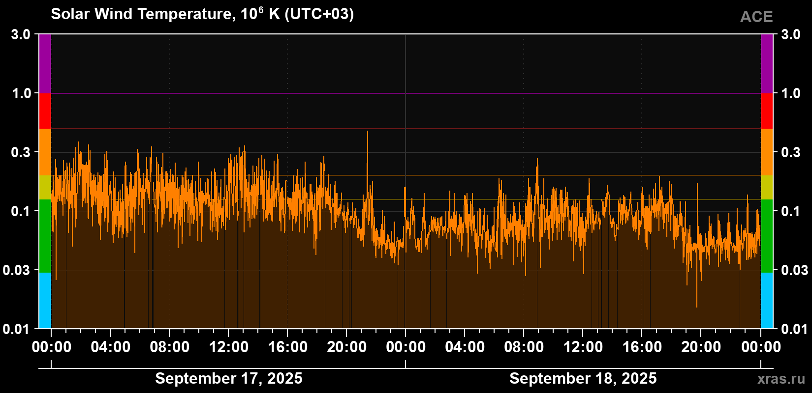 Solar wind temperature