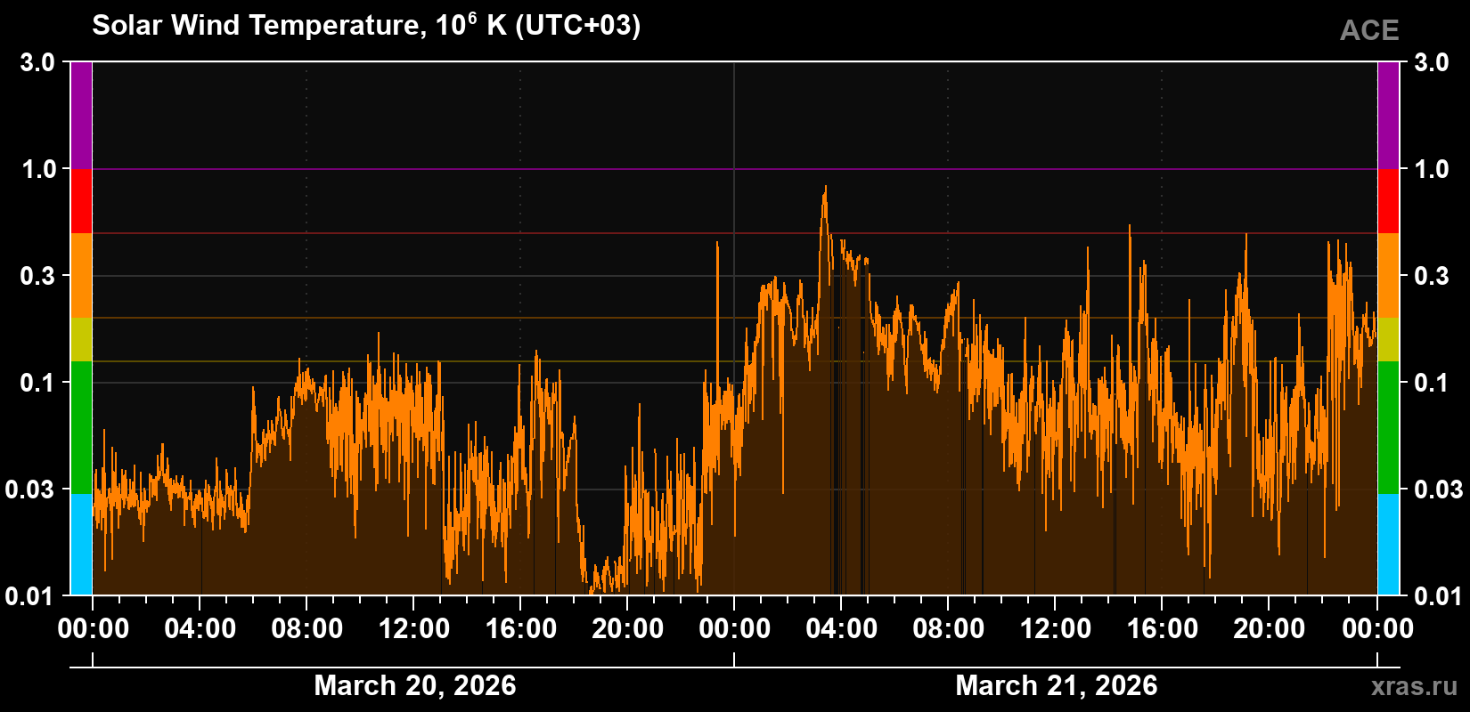 Solar wind temperature
