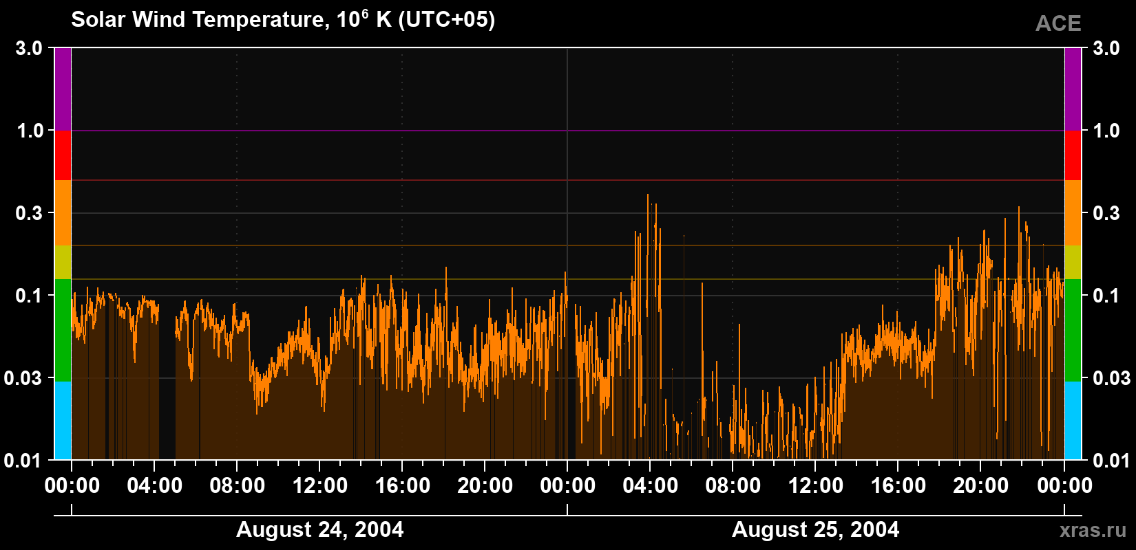 Solar wind temperature