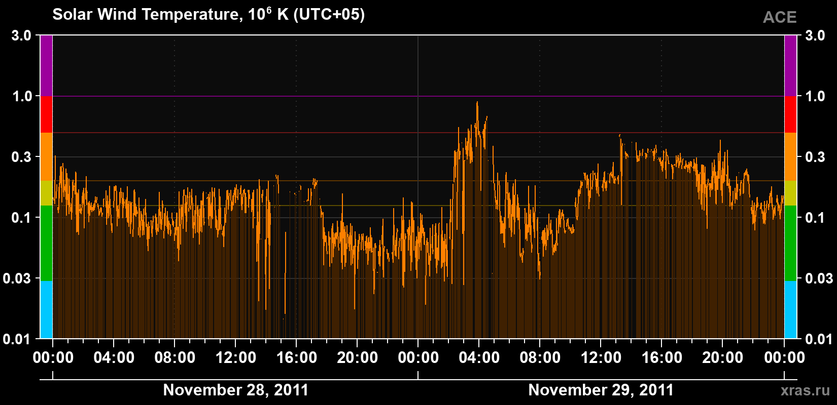 Solar wind temperature