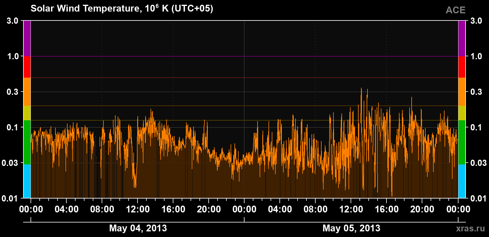 Solar wind temperature