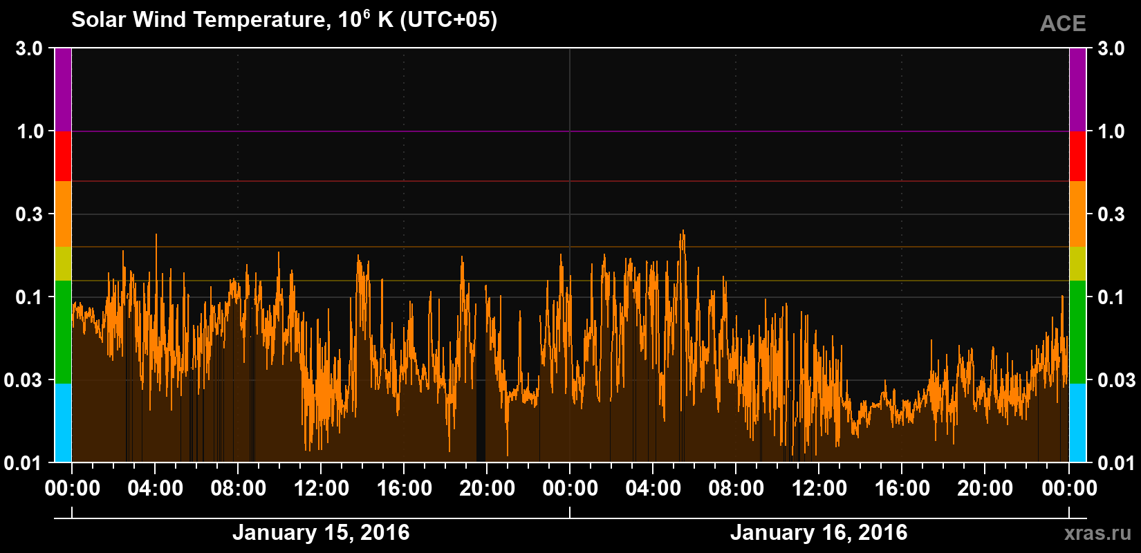 Solar wind temperature