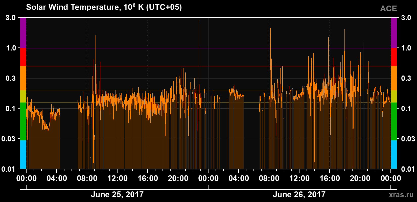 Solar wind temperature