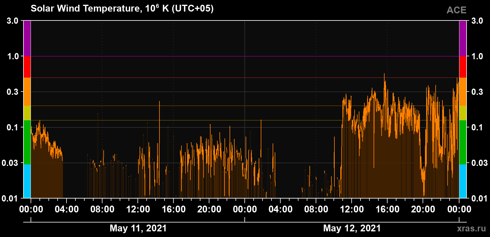 Solar wind temperature