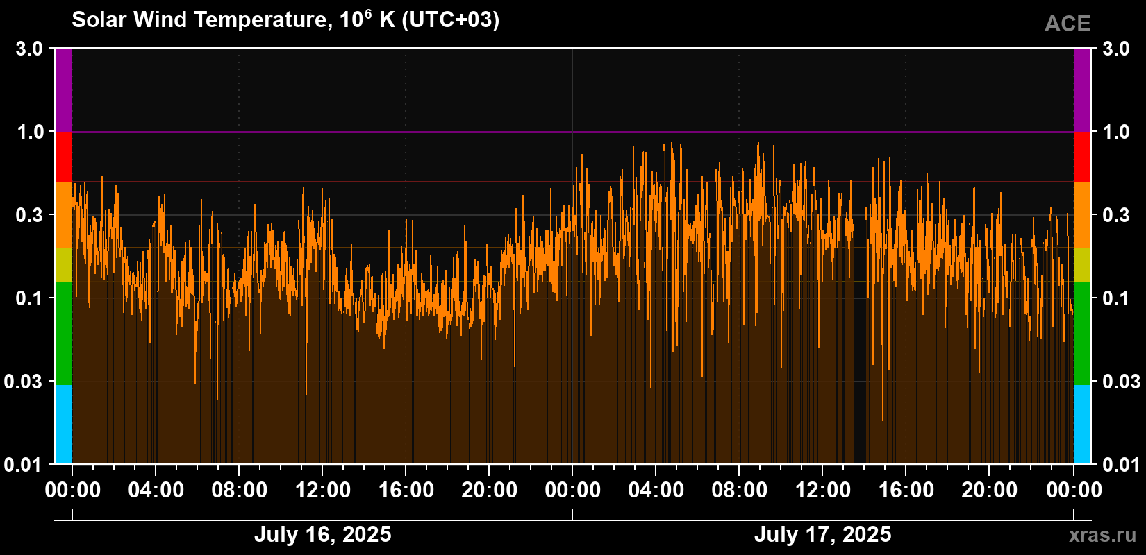 Solar wind temperature