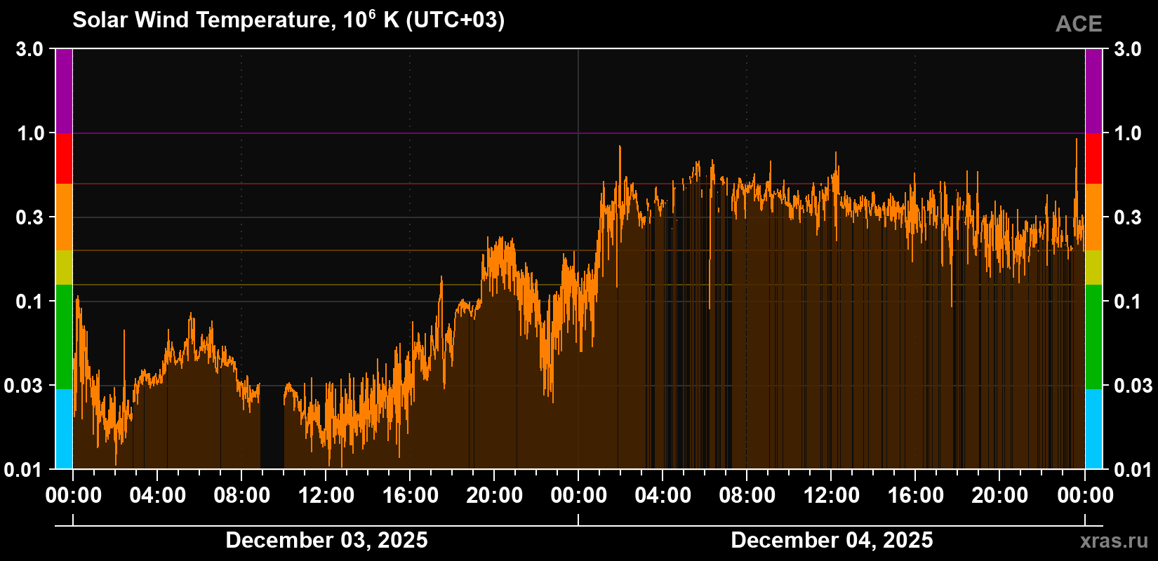 Solar wind temperature