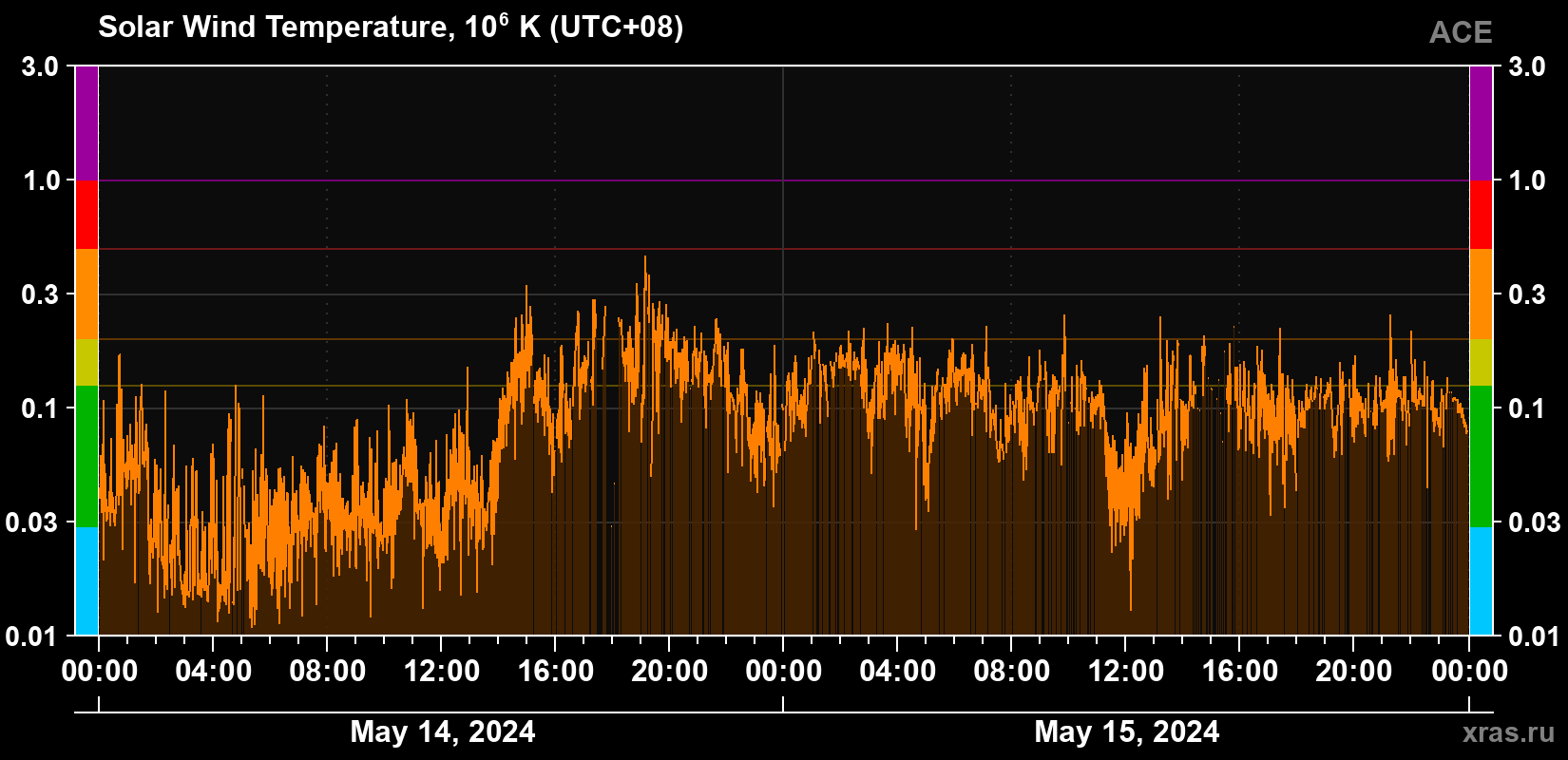 Solar wind temperature