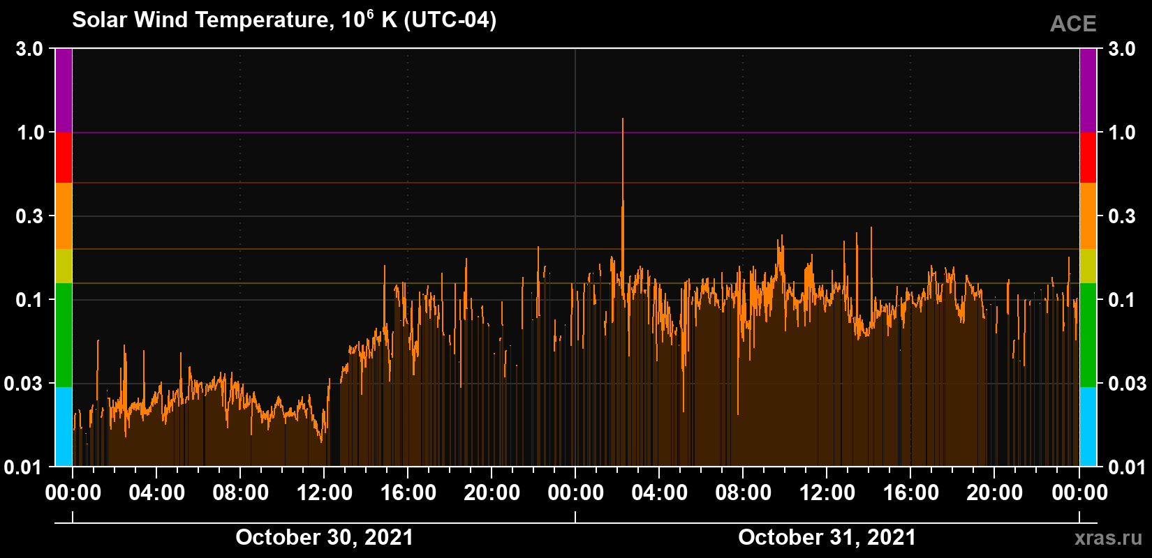 Solar wind temperature