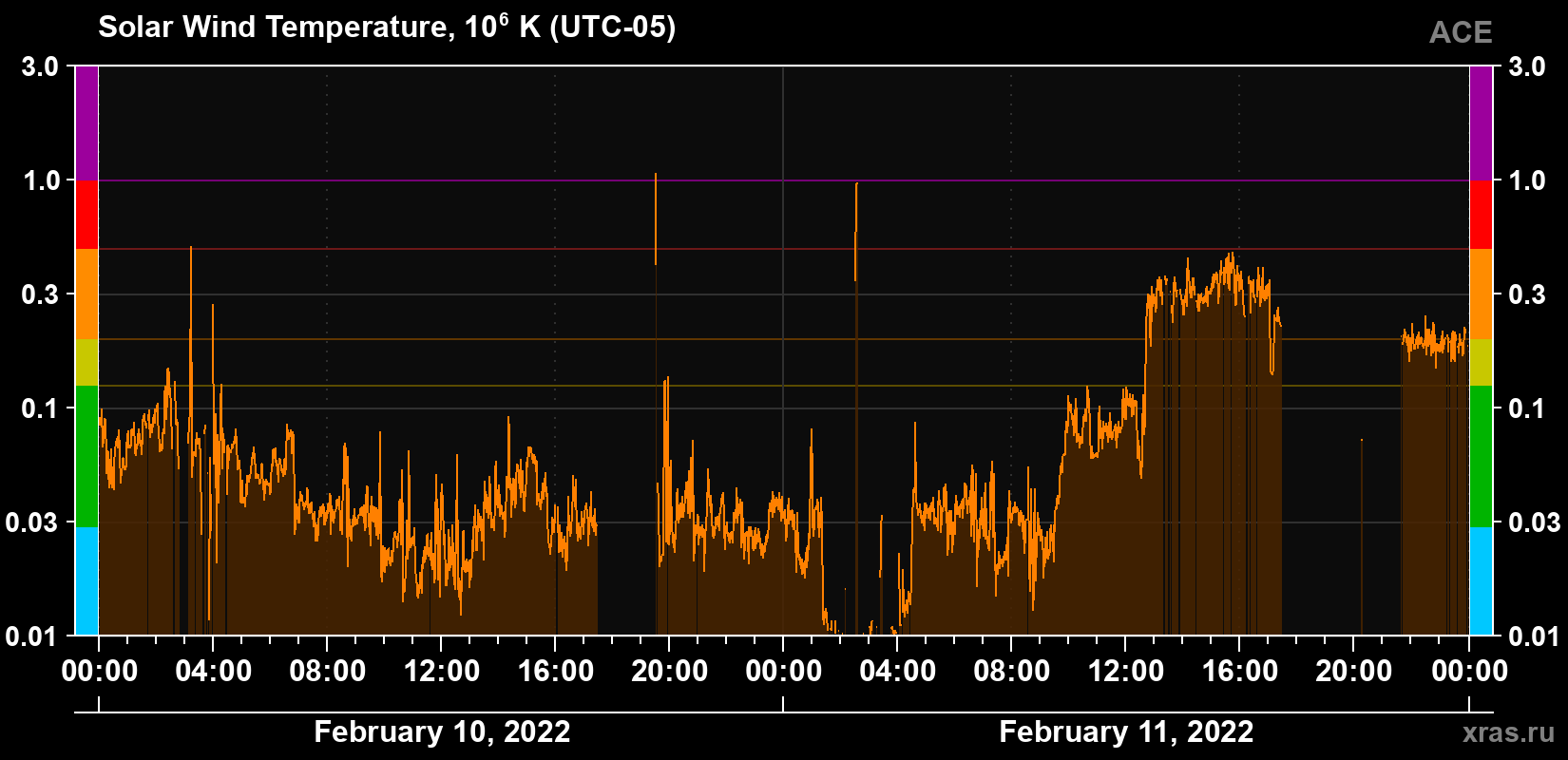 Solar wind temperature