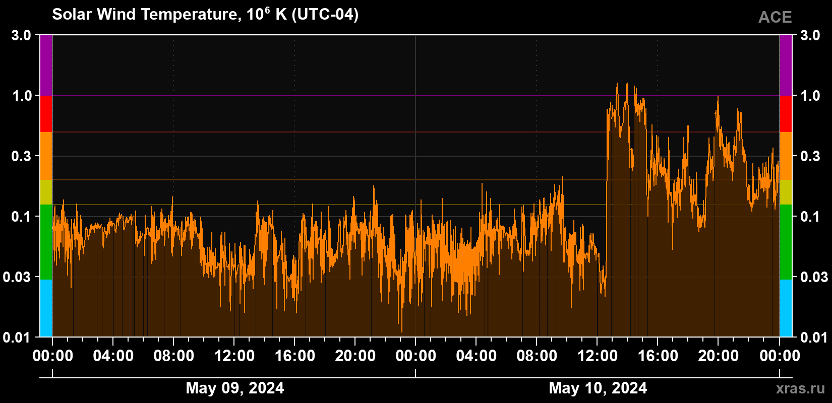 Solar wind temperature