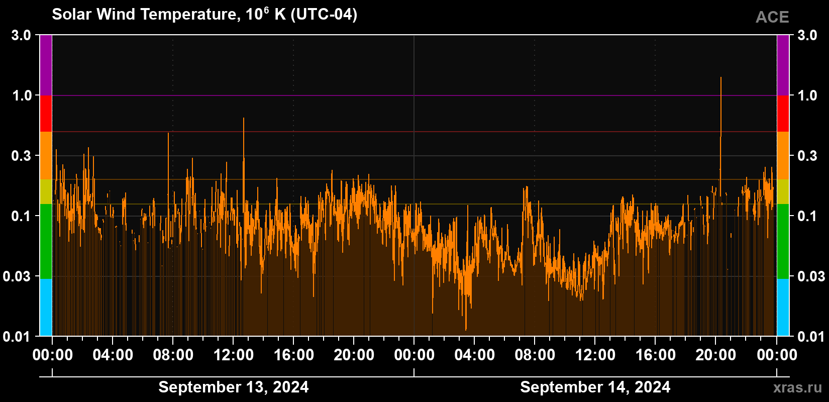 Solar wind temperature