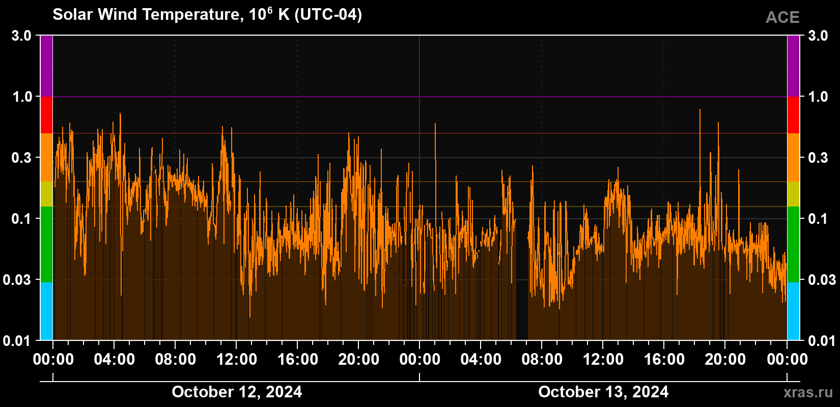 Solar wind temperature