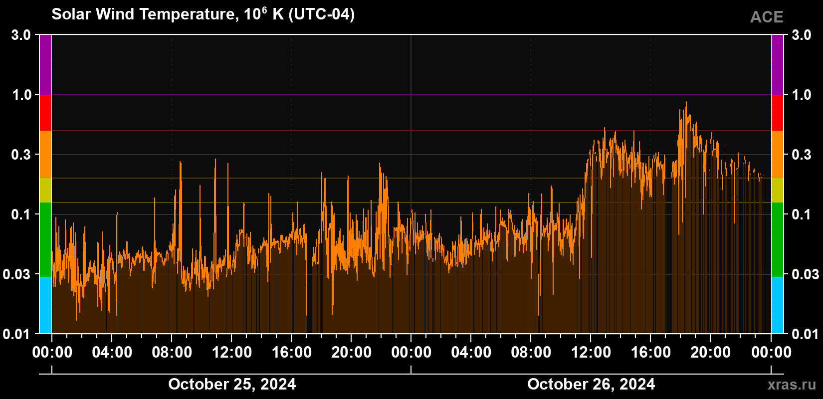Solar wind temperature