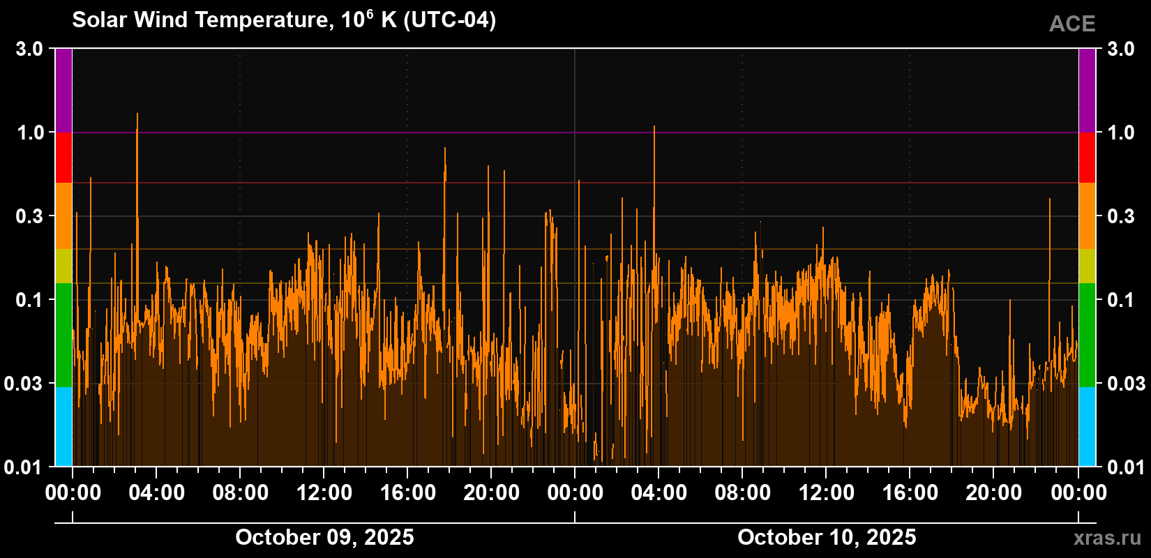 Solar wind temperature