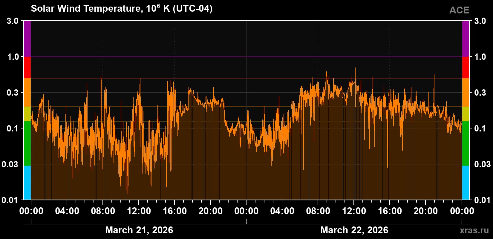 Solar wind temperature