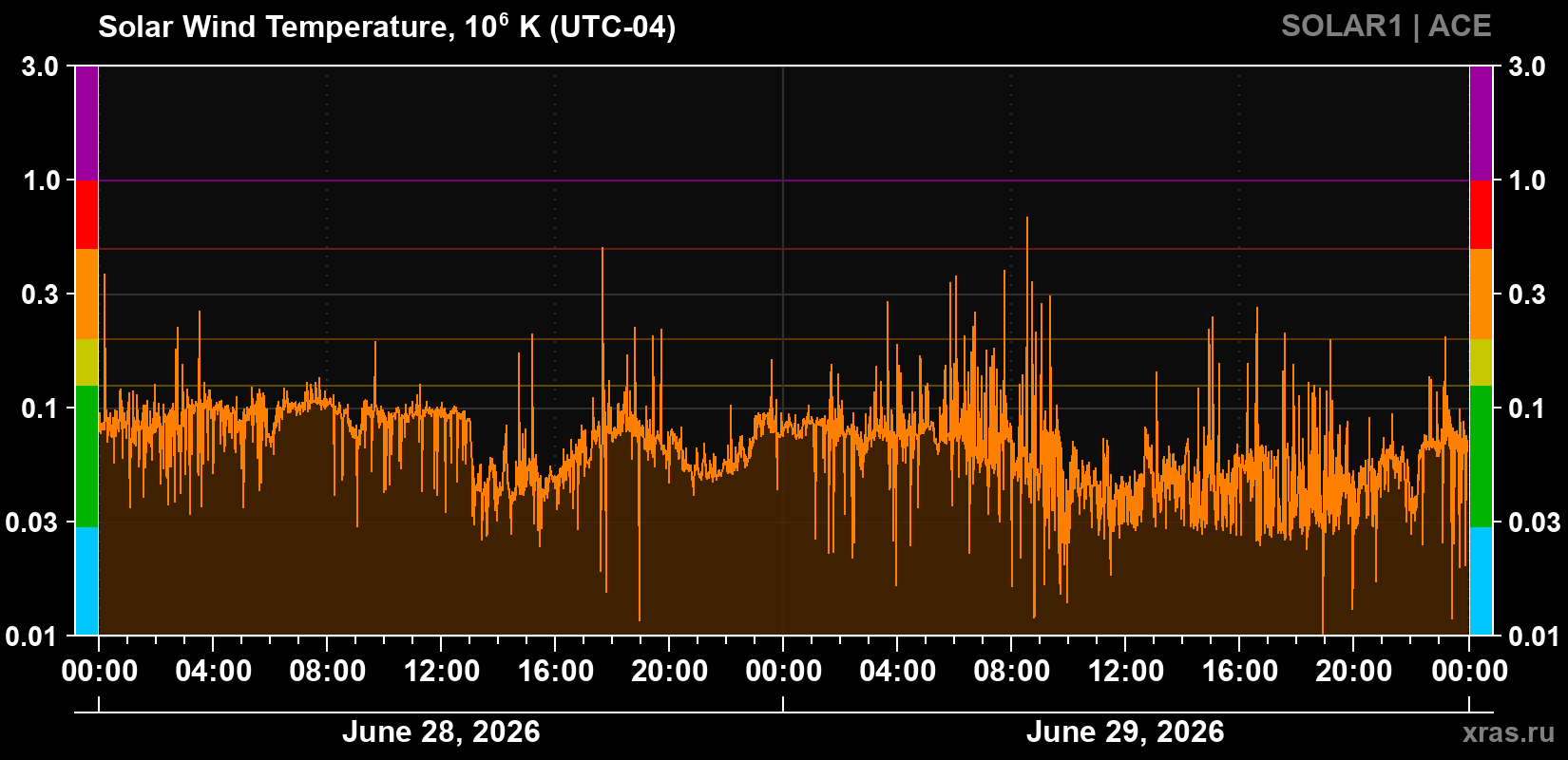 Solar wind temperature
