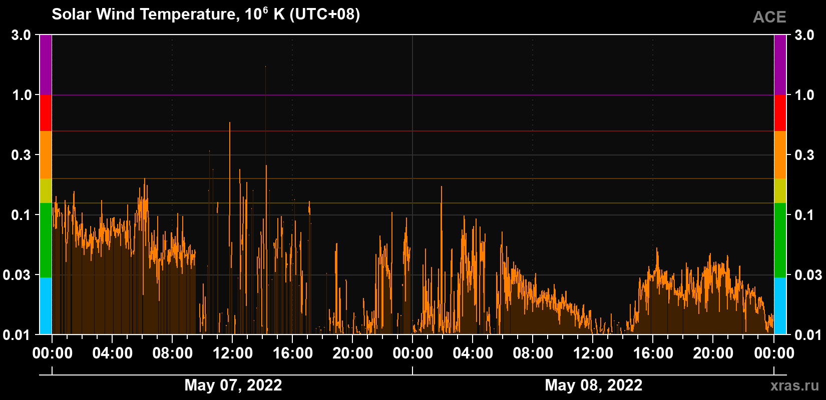 Solar wind temperature