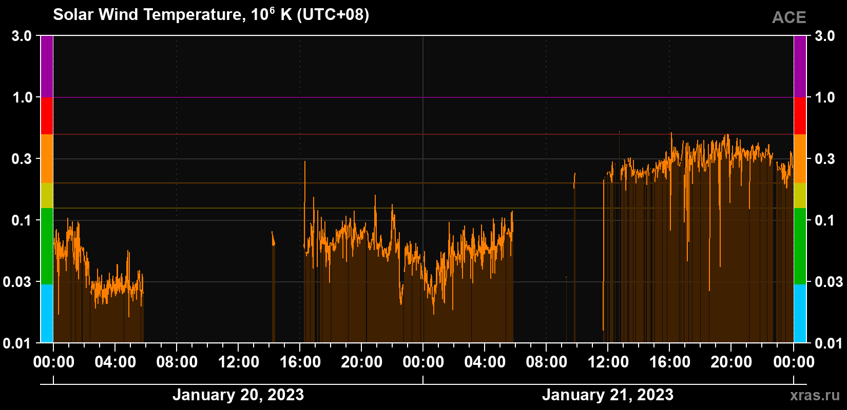 Solar wind temperature