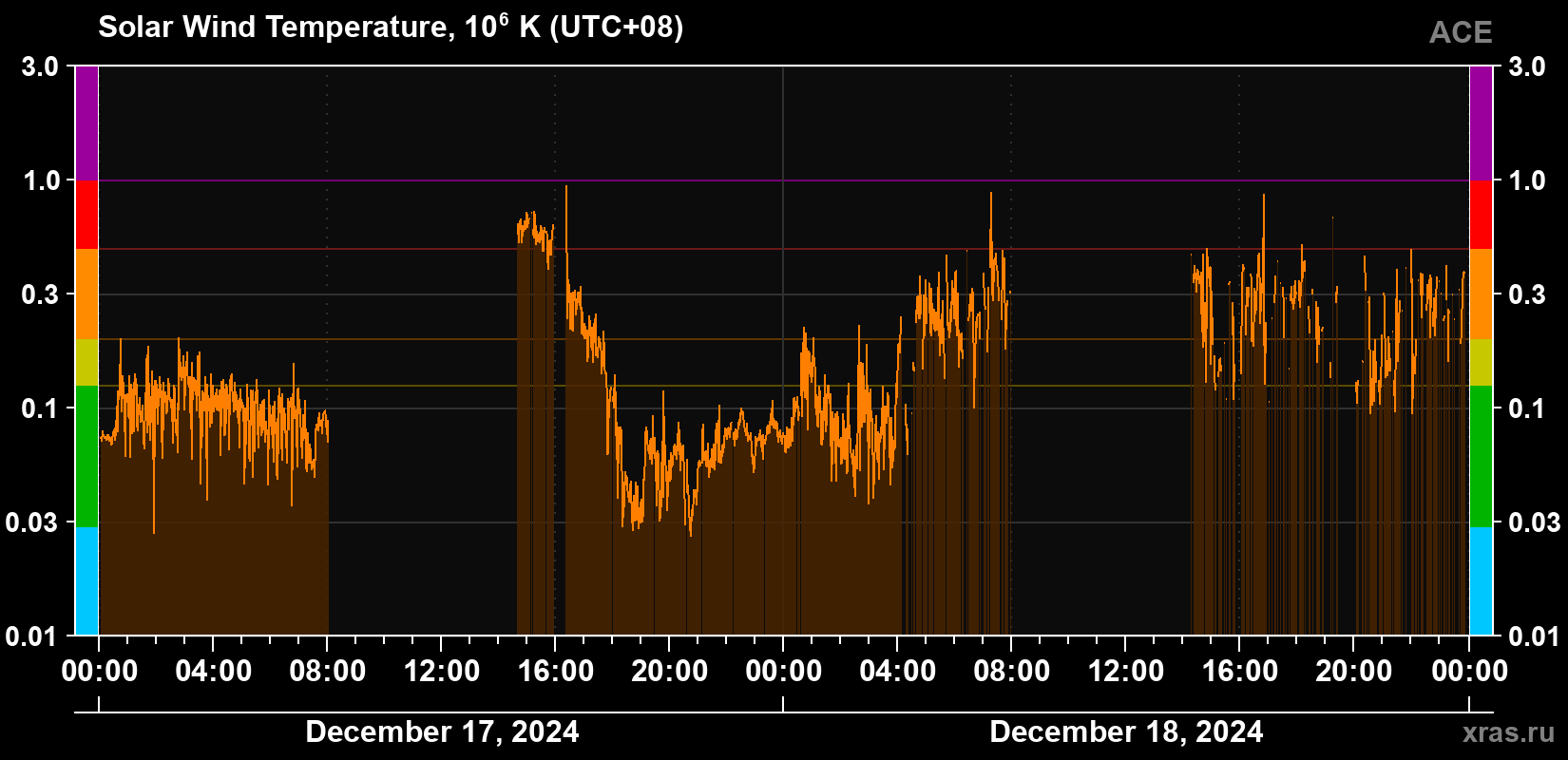 Solar wind temperature