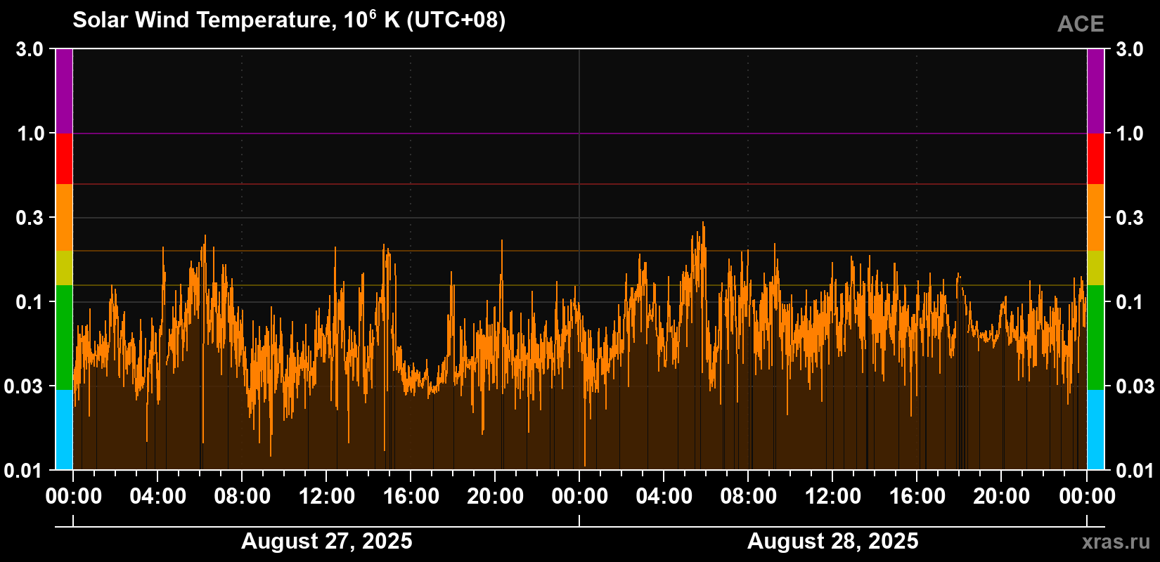 Solar wind temperature