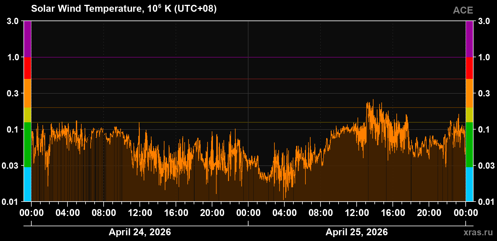 Solar wind temperature