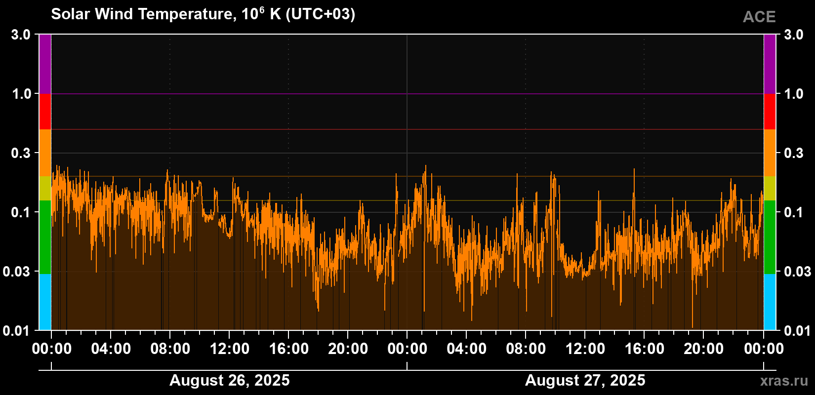 Solar wind temperature