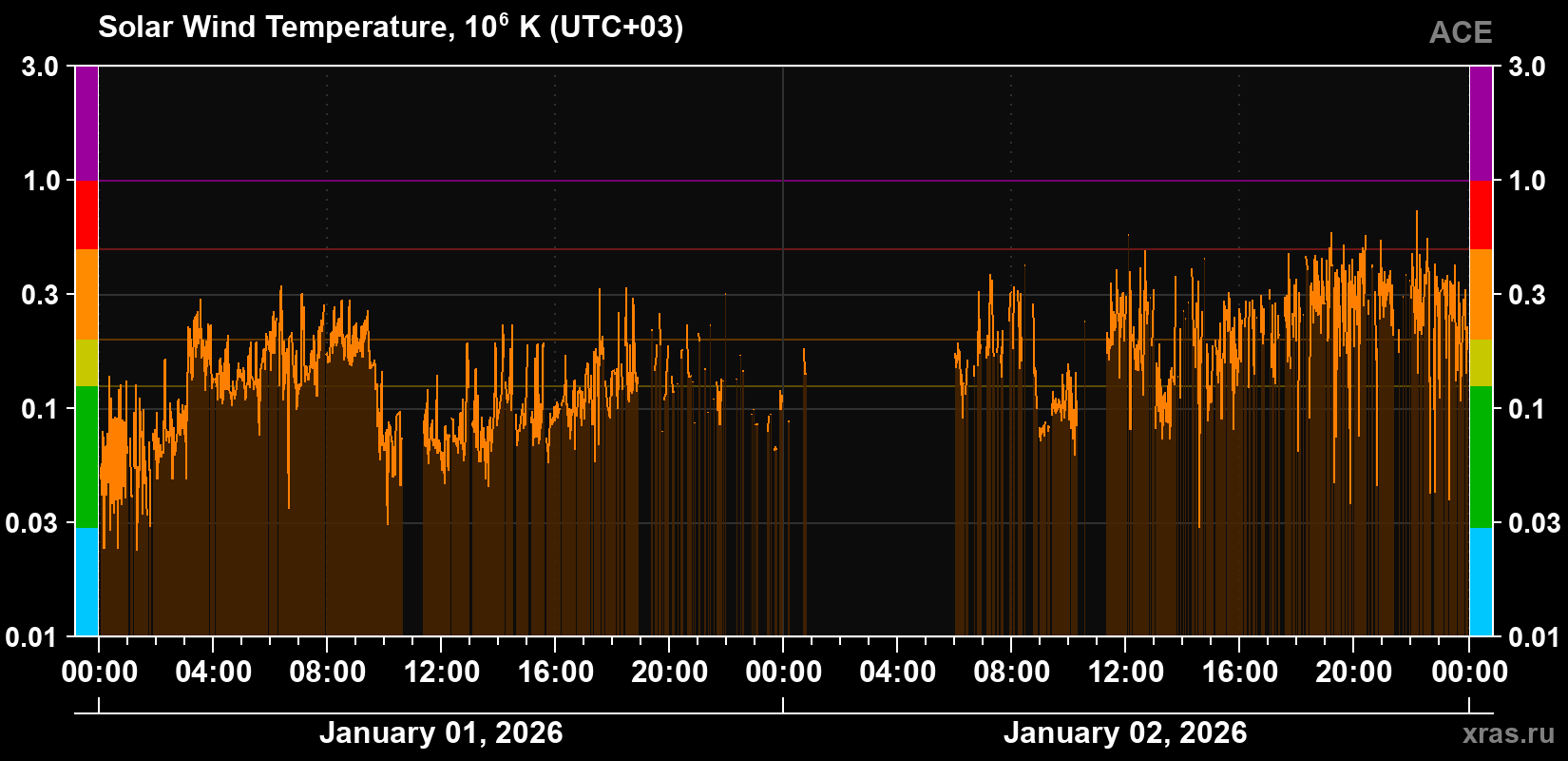 Solar wind temperature