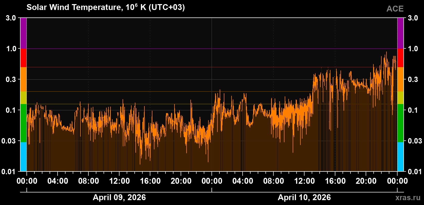 Solar wind temperature