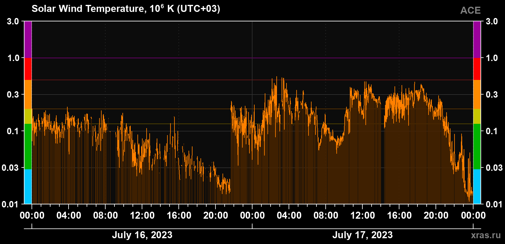 Solar wind temperature