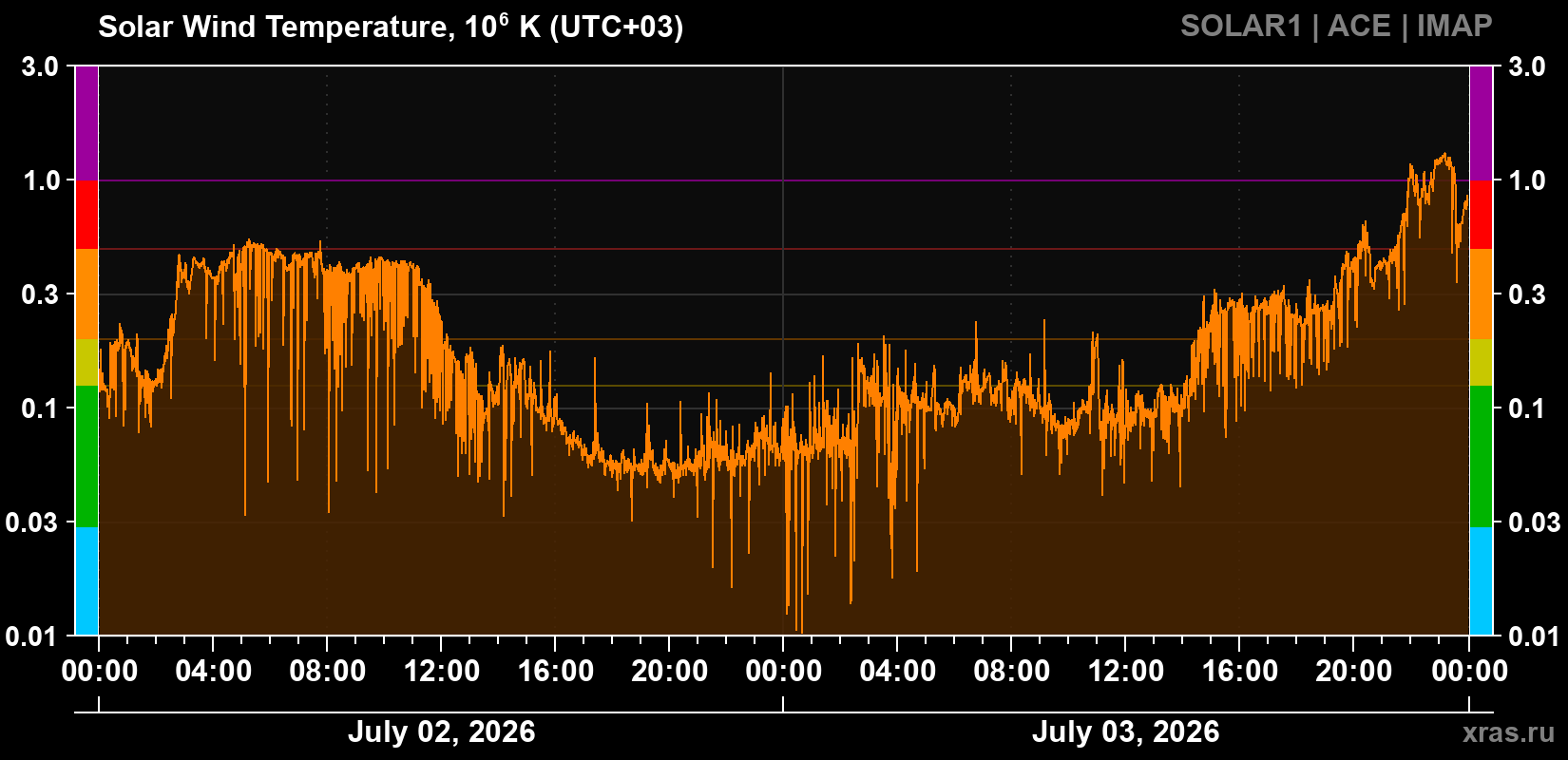 Solar wind temperature