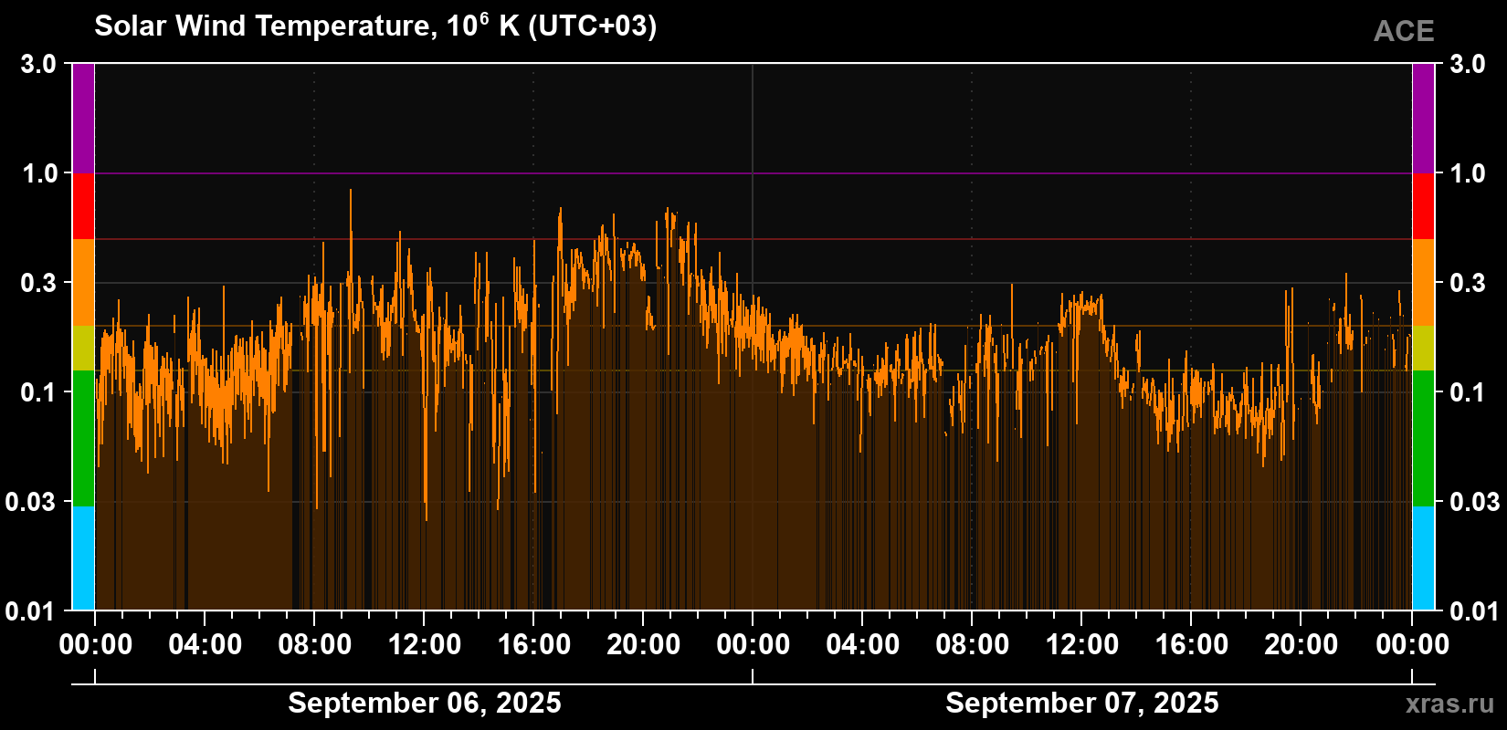 Solar wind temperature